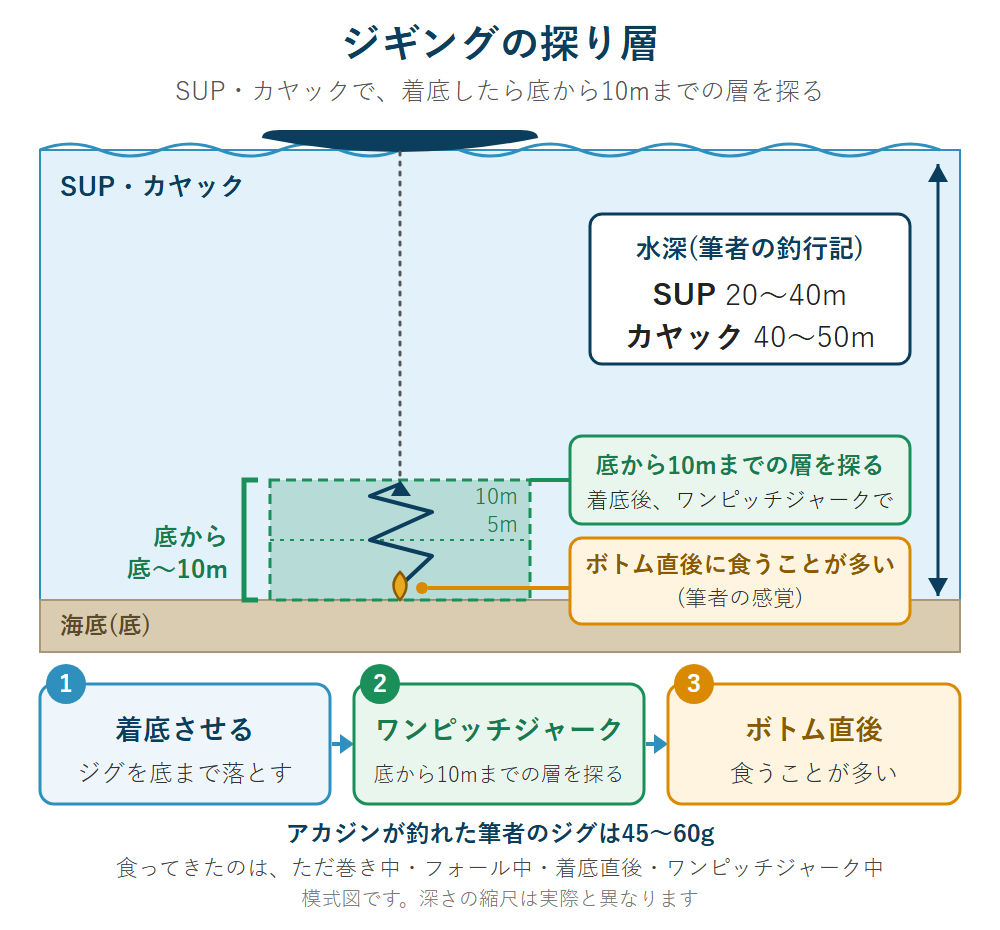SUP・カヤックのジギングで、着底後に底から10mまでの層を探る様子の模式図