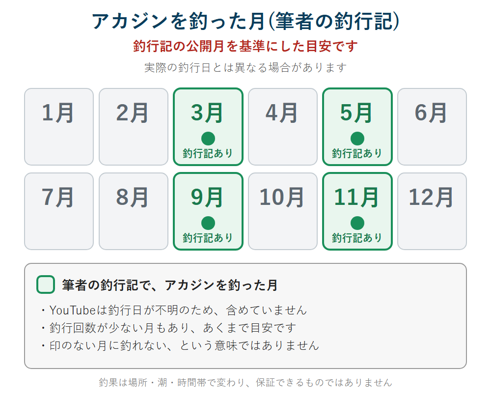 アカジン(スジアラ)を釣った月の12か月カレンダー。3・5・9・11月に印