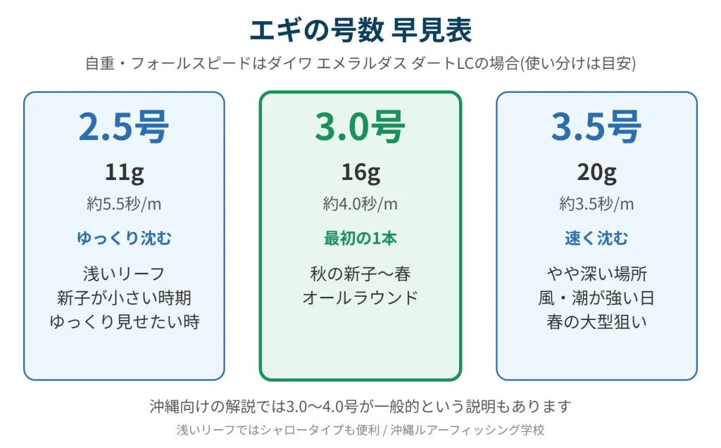 エギの号数早見表。2.5号・3.0号・3.5号の自重とフォールスピード、使いどころの目安