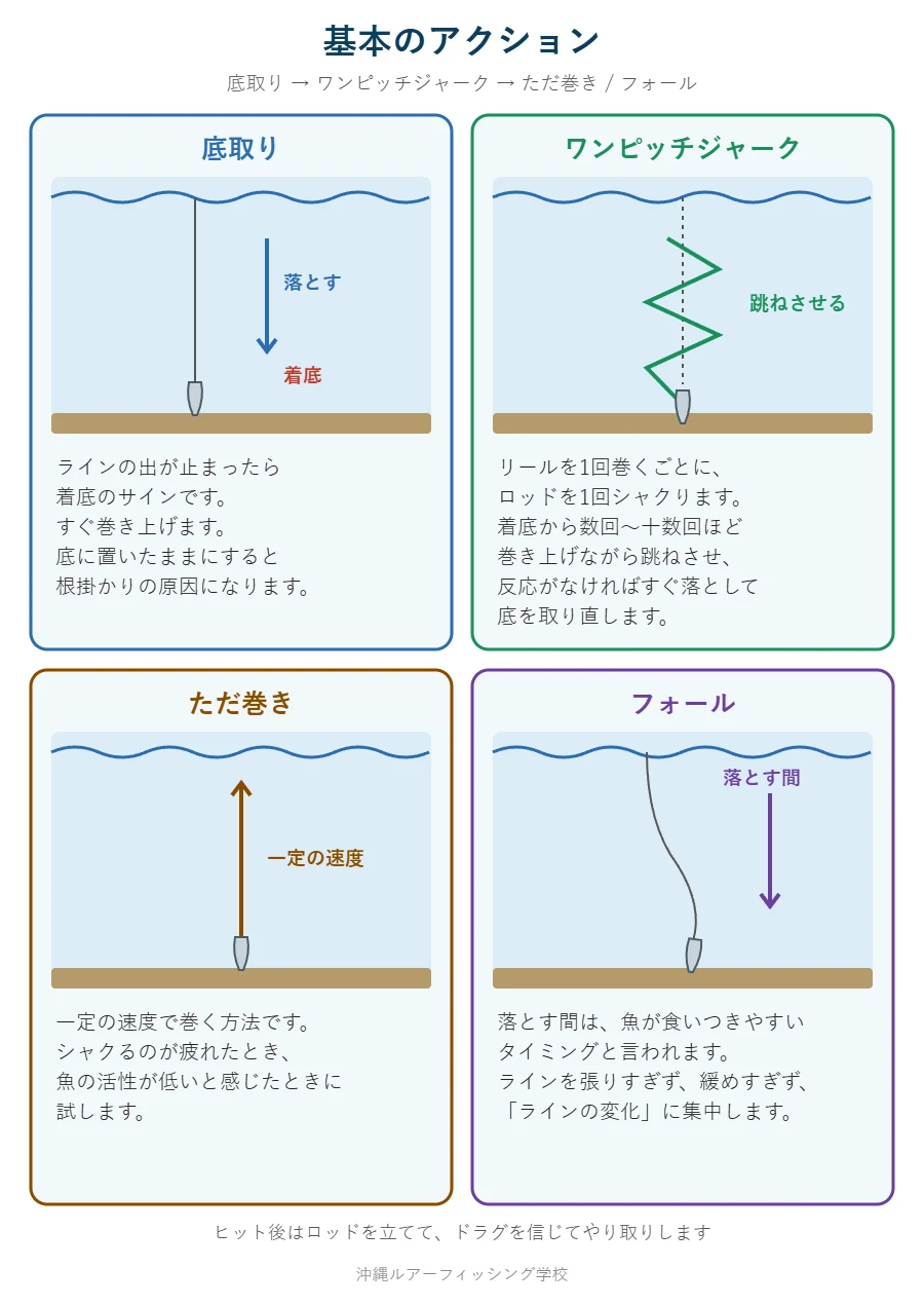 ライトジギングの基本アクション図。底取り、ワンピッチジャーク、ただ巻き、フォールの4つの動かし方