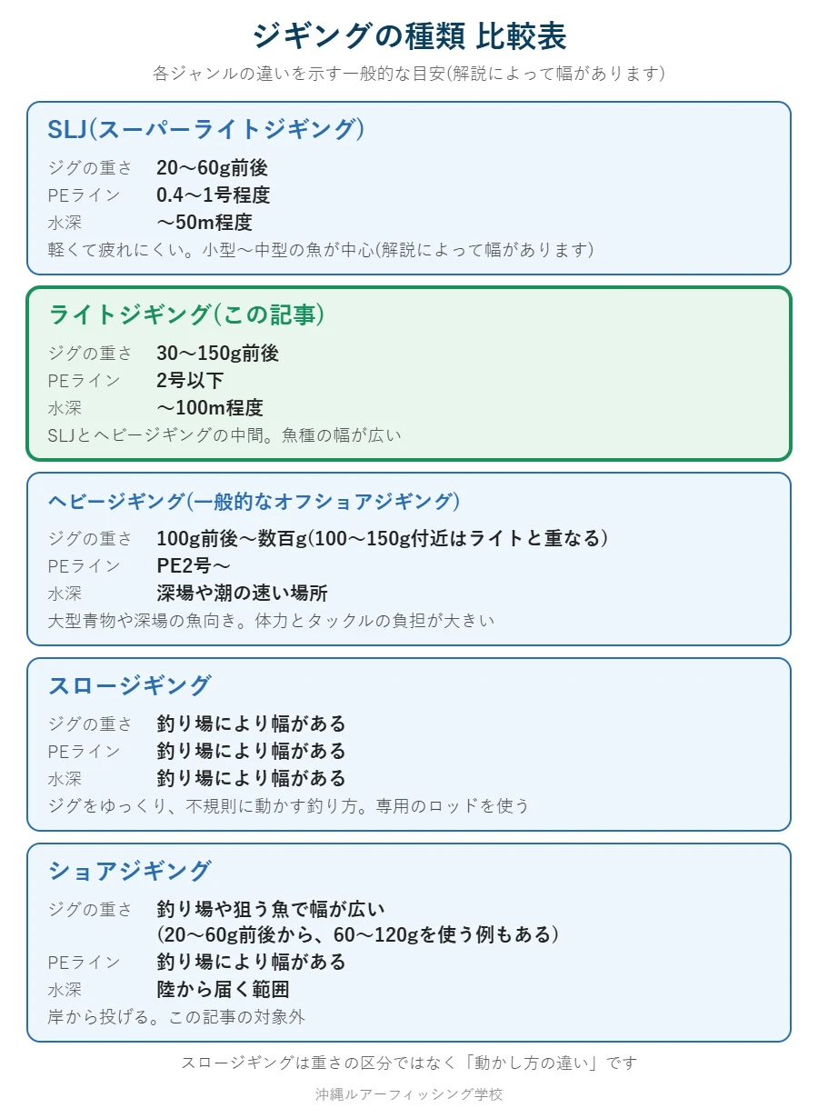 SLJ・ライトジギング・ヘビージギング・スロージギング・ショアジギングのジグの重さ・PEライン・水深の比較表