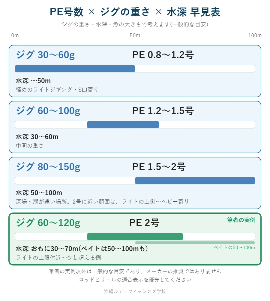 PE号数とジグの重さと水深の早見表。30〜60gはPE0.8〜1.2号、60〜100gは1.2〜1.5号、80〜150gは1.5〜2号が目安