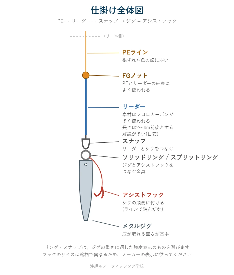 ライトジギングの仕掛け全体図。PEライン、FGノット、リーダー、スナップ、ソリッドリング、アシストフック、メタルジグの順につなぐ