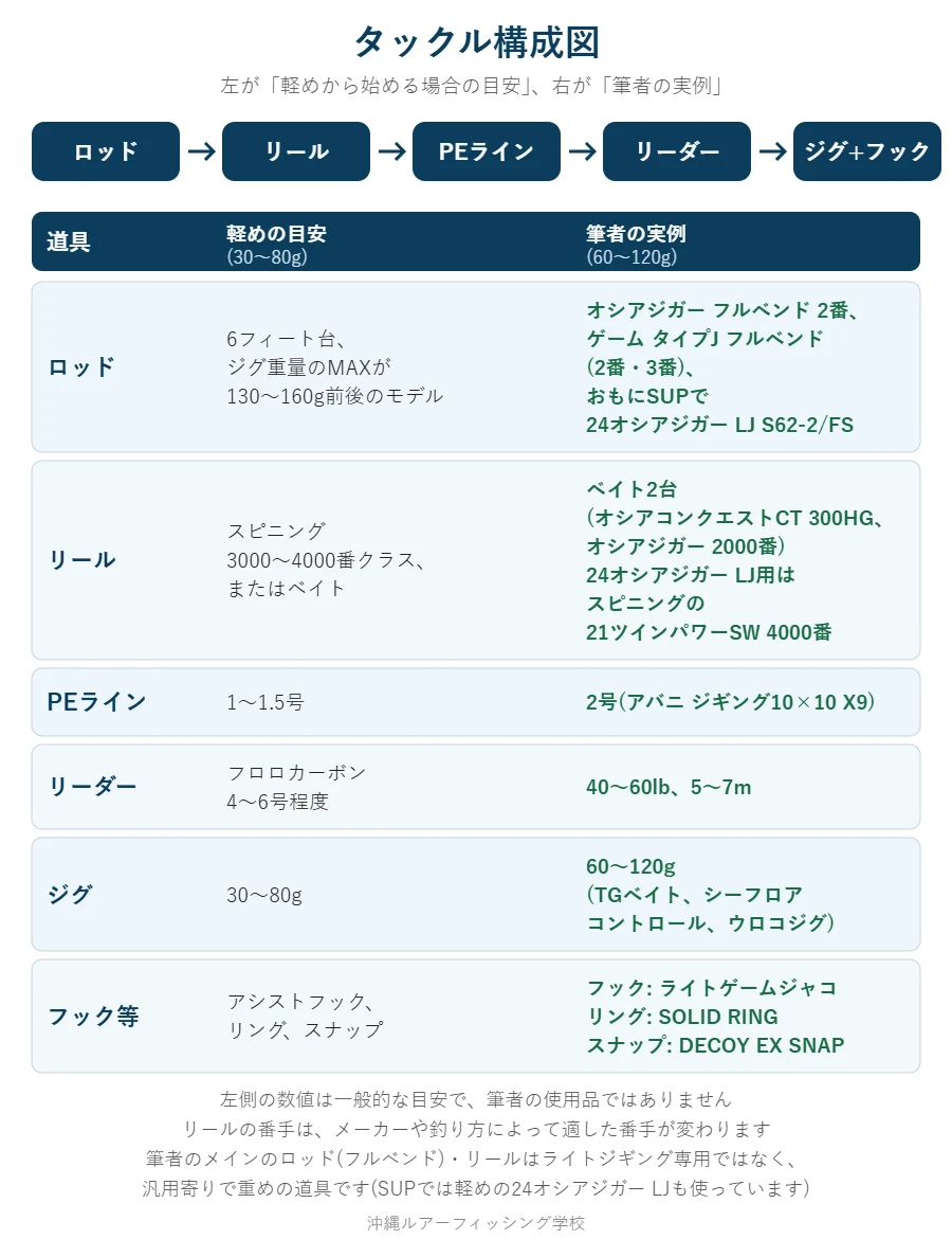 ライトジギングのタックル構成図。軽めから始める場合の目安と筆者の実例(ロッド・リール・PEライン・リーダー・ジグ・フック)