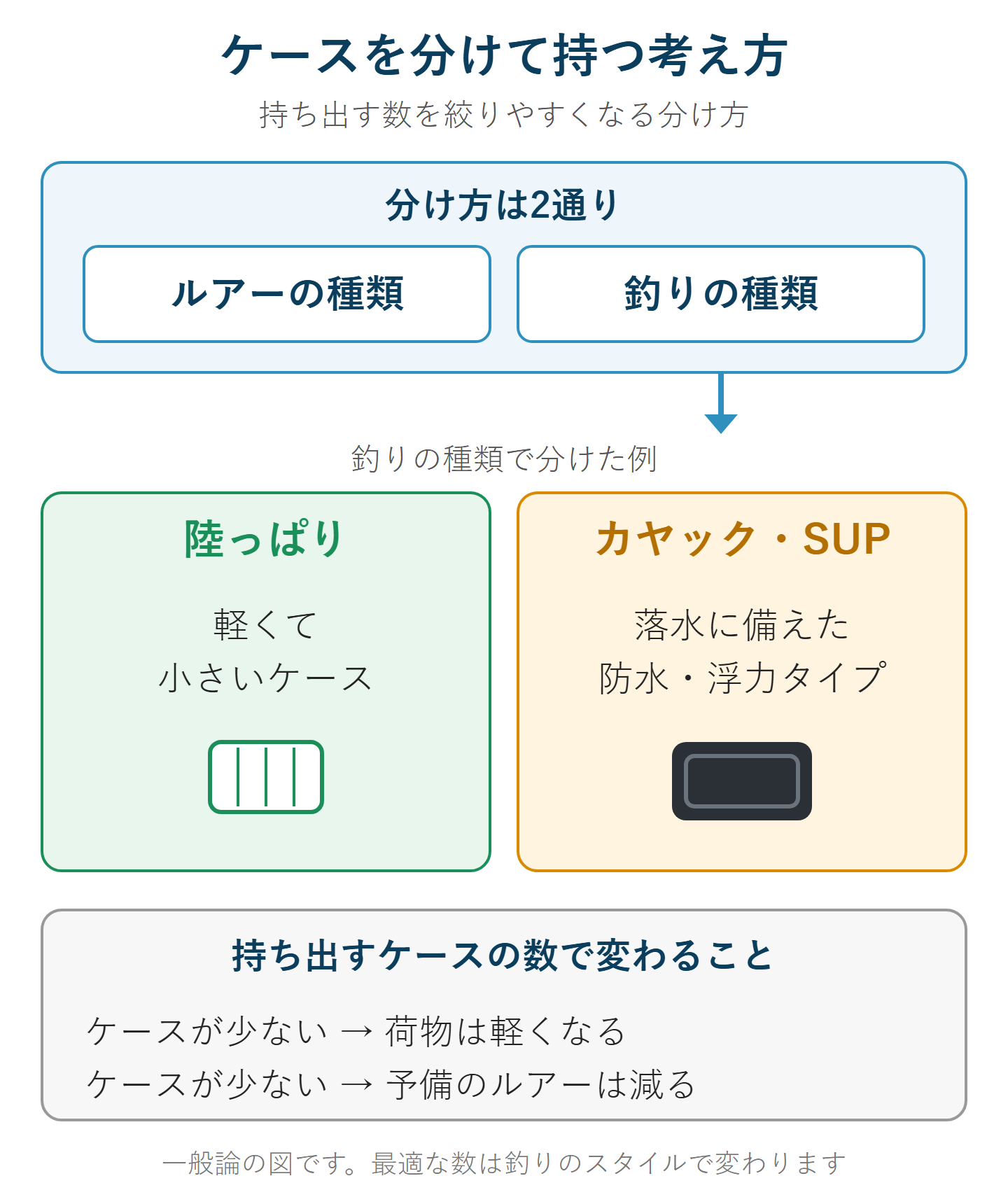 ルアーケースを、ルアーの種類と釣りの種類で分けて持つ考え方を示した図